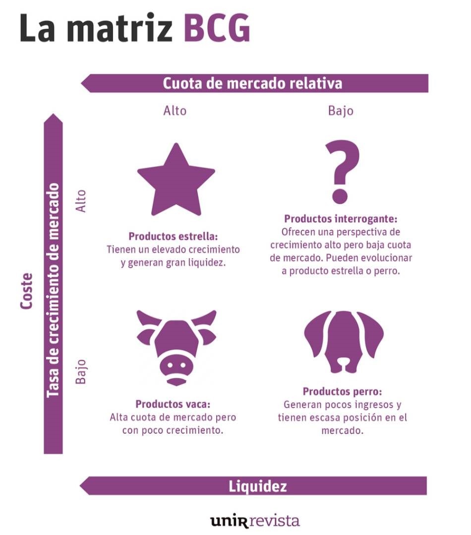 Gráfico matriz BCG