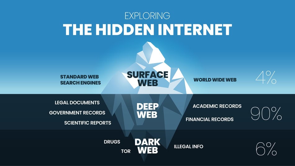La internet profunda o Deep Web son todos aquellos contenidos en internet que no están indexados