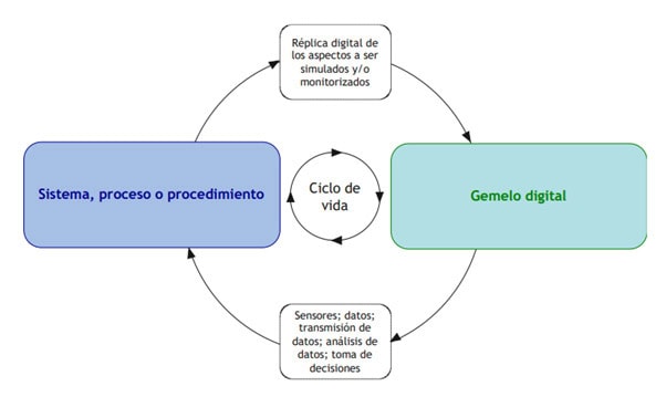 Gráfico gemelos digitales