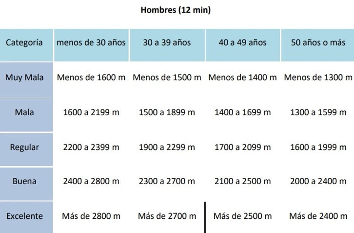 Gr&aacute;fico de interpretaci&oacute;n de los resultados del test de Cooper seg&uacute;n edad y condici&oacute;n f&iacute;sica en hombres