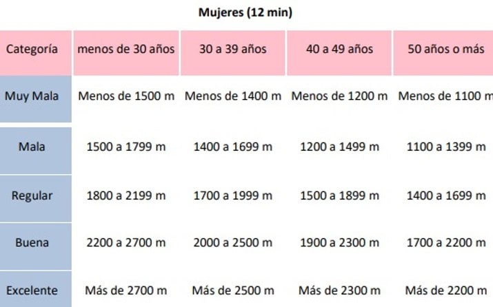 Gr&aacute;fico de interpretaci&oacute;n de los resultados del test de Cooper seg&uacute;n edad y condici&oacute;n f&iacute;sica en mujeres