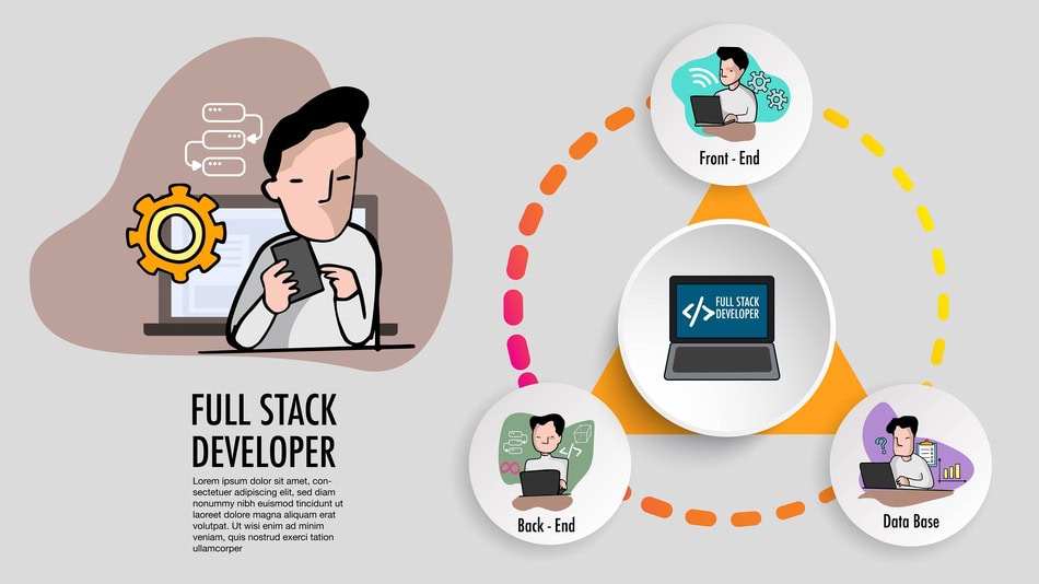 el full stack debe desarrollar habilidades complementarias como conocimientos en l&oacute;gica de negocio, asincron&iacute;a, protocolos HTTP, APIs, entre otros.