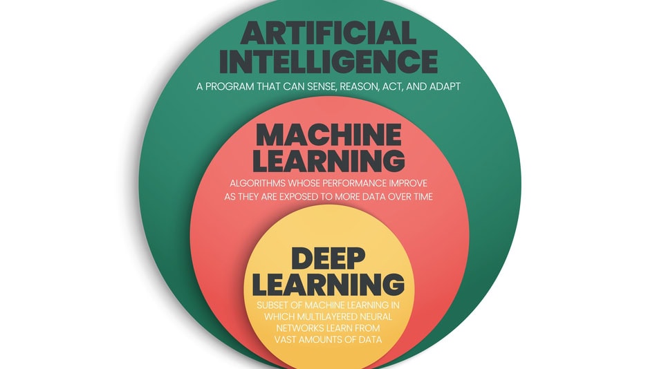 El machine learning y el deep learning son dos herramientas muy útiles para las empresas